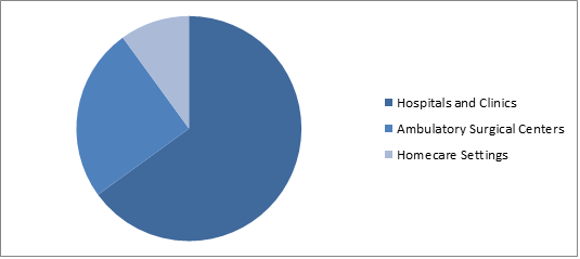 Global Intravascular catheter Market Share by End-Users